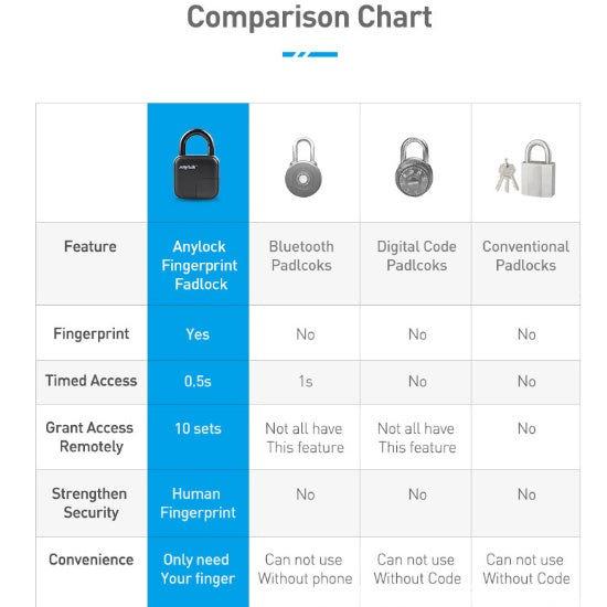 Waterproof L3 Smart Fingerprint Padlock
